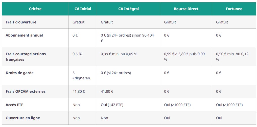 pea credit agricole avis comparatif furtoneo bourse direct