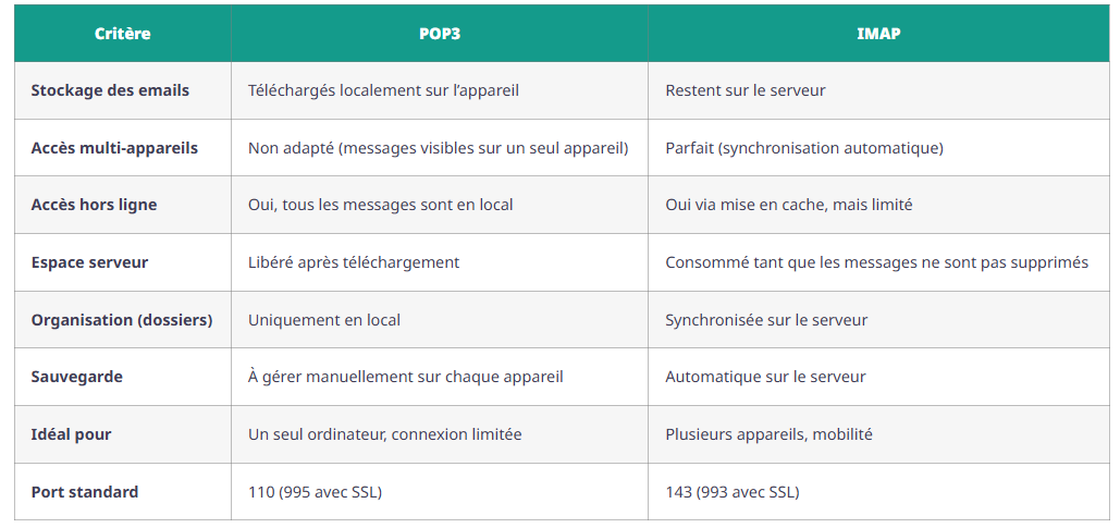 protocole pour reception courriers comparatif pop imap