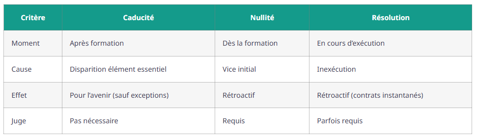 caducite juridique nullite resolution