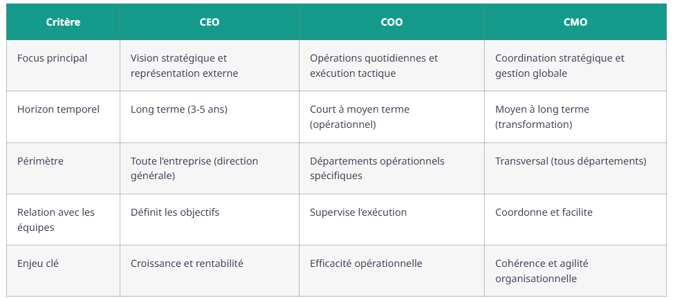 chief management officer definition differences ceo coo cmo