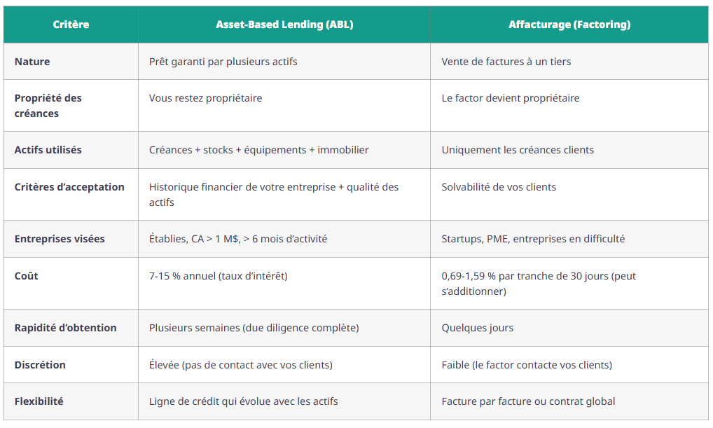 commercial finance association comparaison abl factoring